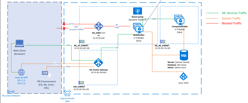 Enterprise-Azure-ML-Cluster